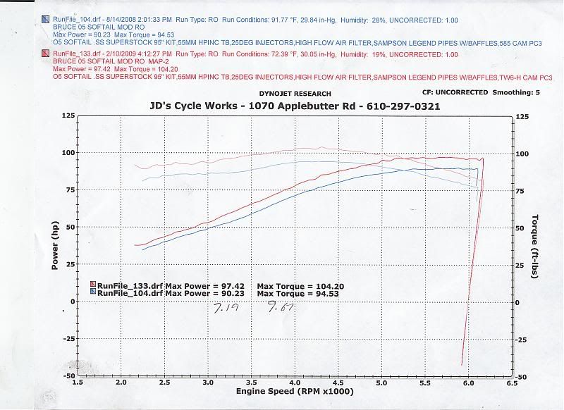 CAM COMPARISON! S&S 585 v. Woods TW6H Big Dog Motorcycles Forum
